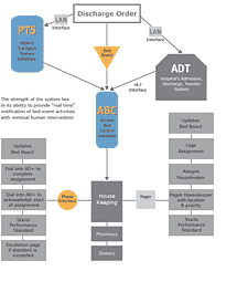 ABC Chart