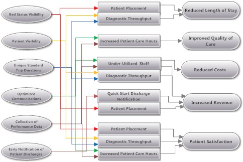 flow logistic patient for Patient Technology Flow Hospitals Small flow logistic patient for Patient Technology Flow Hospitals Small