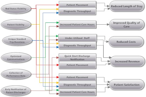 Efficiencies of Patient Flow 